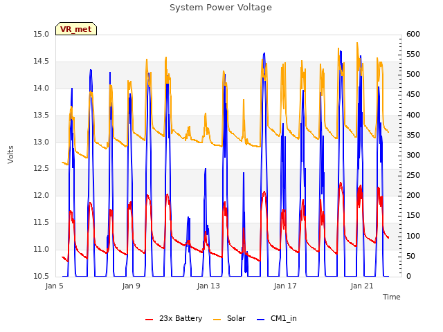 Explore the graph:System Power Voltage in a new window