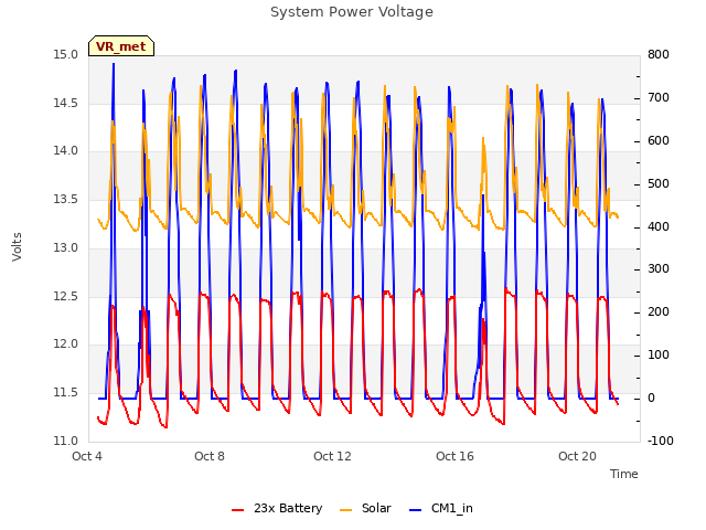 Explore the graph:System Power Voltage in a new window