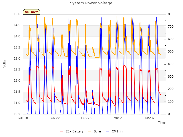 Explore the graph:System Power Voltage in a new window