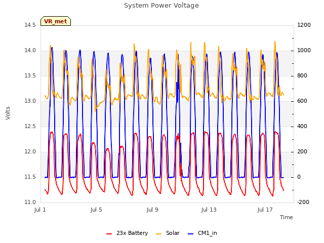Explore the graph:System Power Voltage in a new window