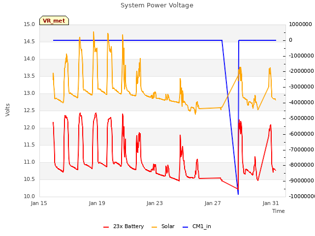 Explore the graph:System Power Voltage in a new window