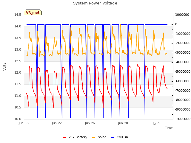Explore the graph:System Power Voltage in a new window