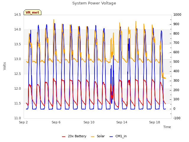 Explore the graph:System Power Voltage in a new window