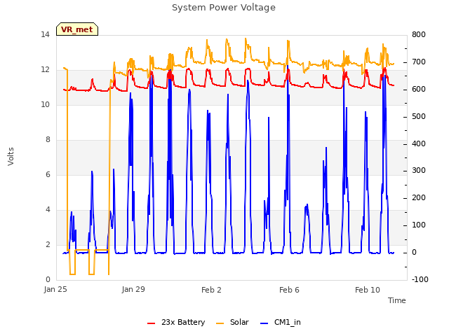 Explore the graph:System Power Voltage in a new window