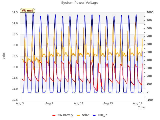 Explore the graph:System Power Voltage in a new window