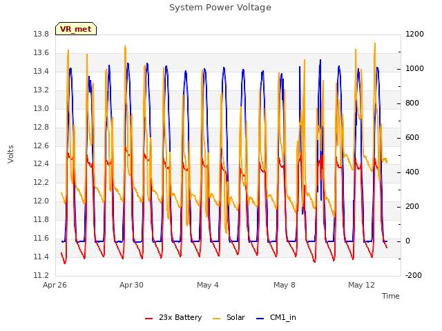 Explore the graph:System Power Voltage in a new window