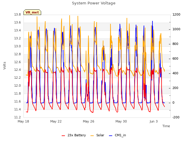Explore the graph:System Power Voltage in a new window
