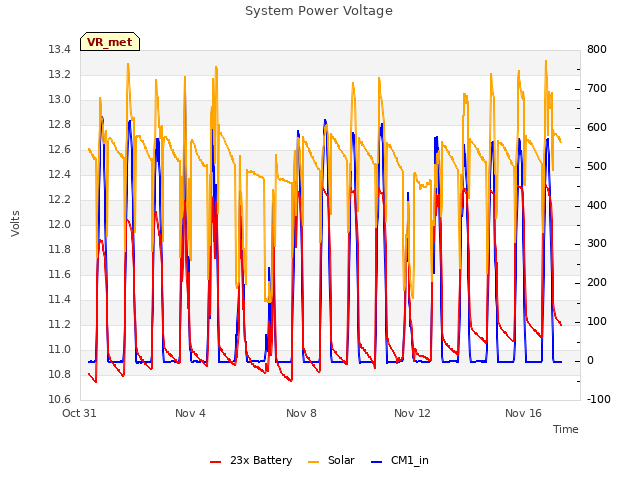 Explore the graph:System Power Voltage in a new window