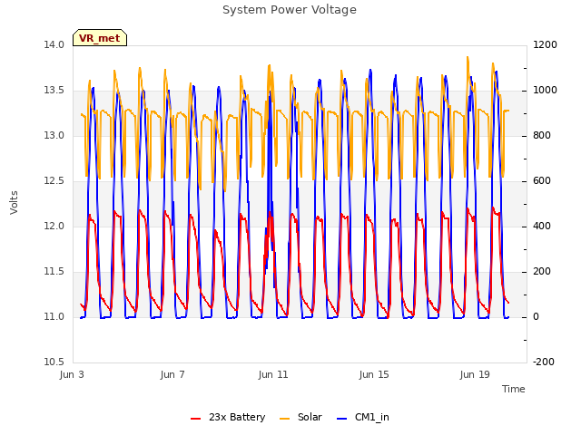 Explore the graph:System Power Voltage in a new window