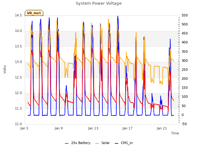 Explore the graph:System Power Voltage in a new window