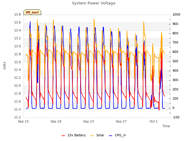 Explore the graph:System Power Voltage in a new window