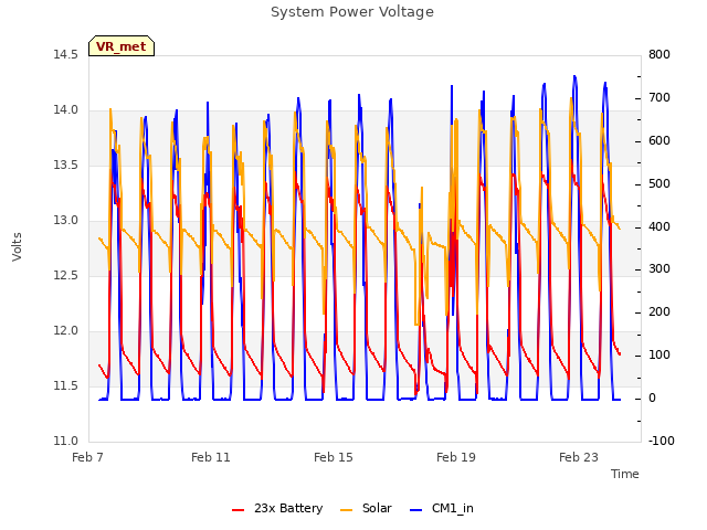 Explore the graph:System Power Voltage in a new window