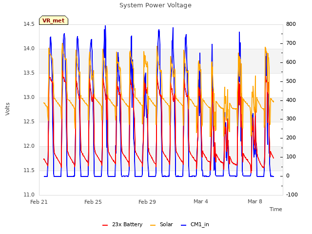 Explore the graph:System Power Voltage in a new window