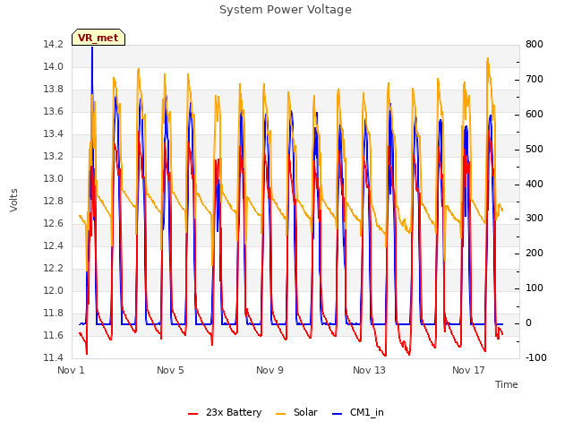 Explore the graph:System Power Voltage in a new window