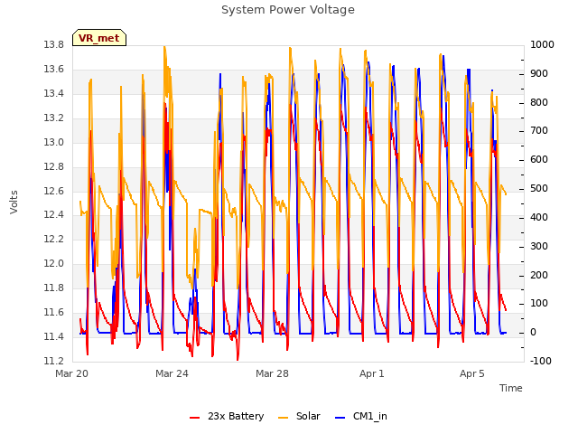 Explore the graph:System Power Voltage in a new window