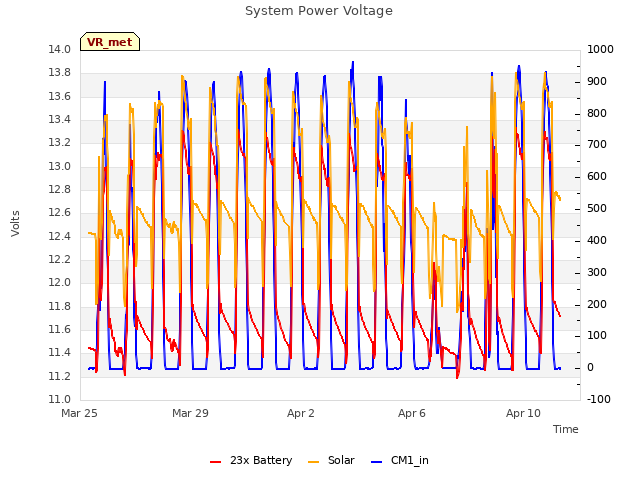 Explore the graph:System Power Voltage in a new window