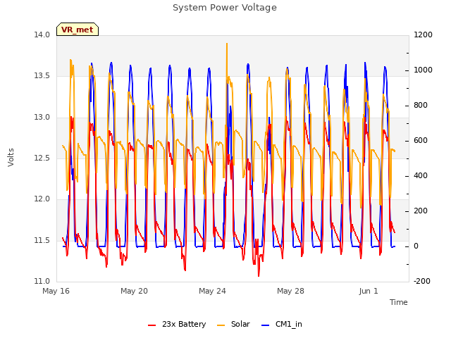 Explore the graph:System Power Voltage in a new window