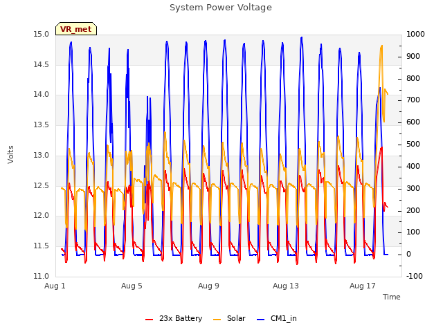 Explore the graph:System Power Voltage in a new window
