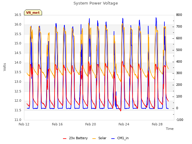 Explore the graph:System Power Voltage in a new window
