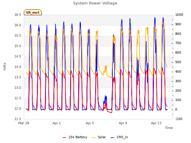 Explore the graph:System Power Voltage in a new window