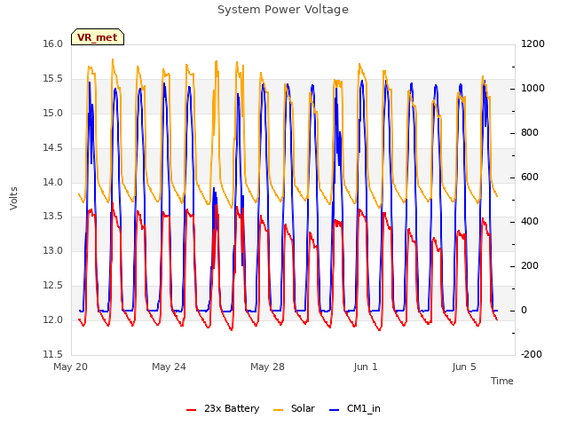 Explore the graph:System Power Voltage in a new window