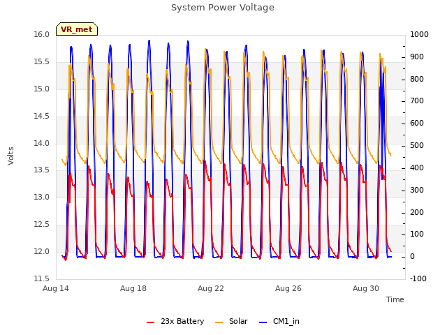 Explore the graph:System Power Voltage in a new window