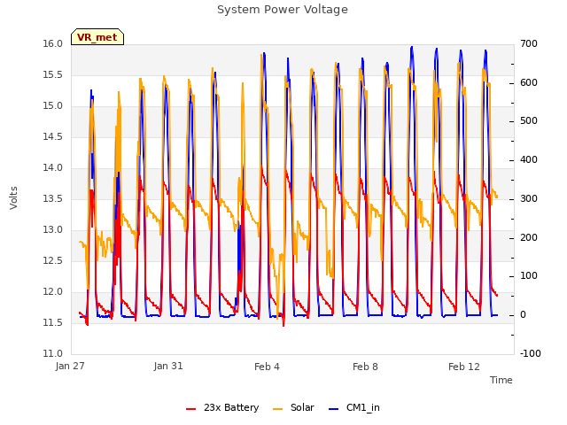 Explore the graph:System Power Voltage in a new window