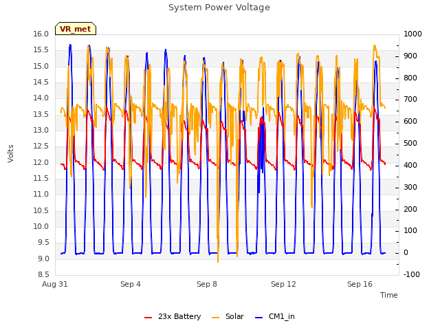 Explore the graph:System Power Voltage in a new window