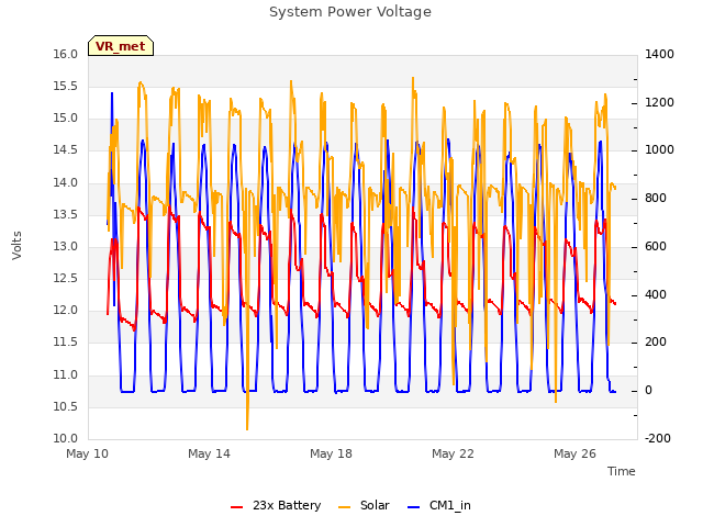 Explore the graph:System Power Voltage in a new window