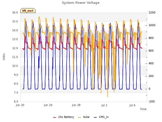Explore the graph:System Power Voltage in a new window
