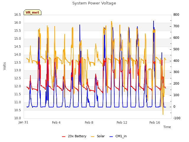 Explore the graph:System Power Voltage in a new window