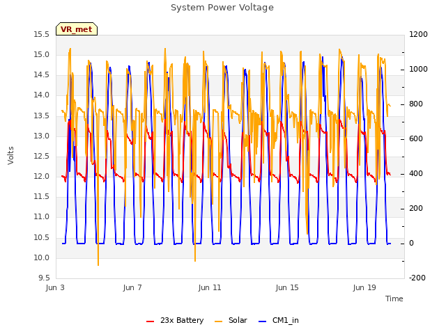 Explore the graph:System Power Voltage in a new window