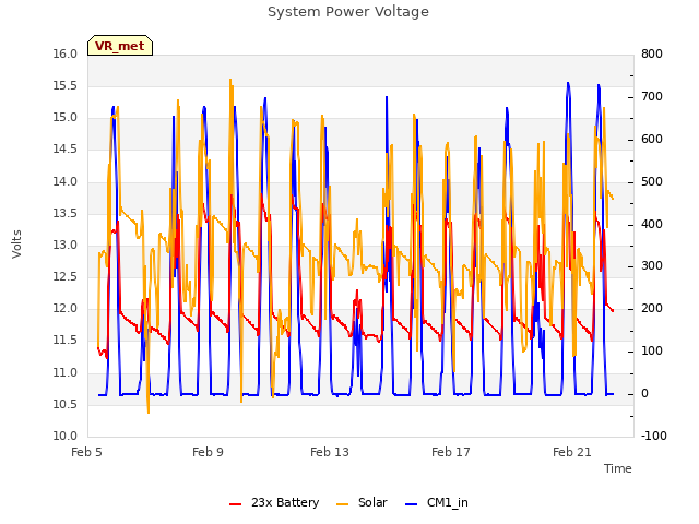 Explore the graph:System Power Voltage in a new window