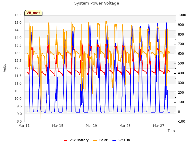 Explore the graph:System Power Voltage in a new window