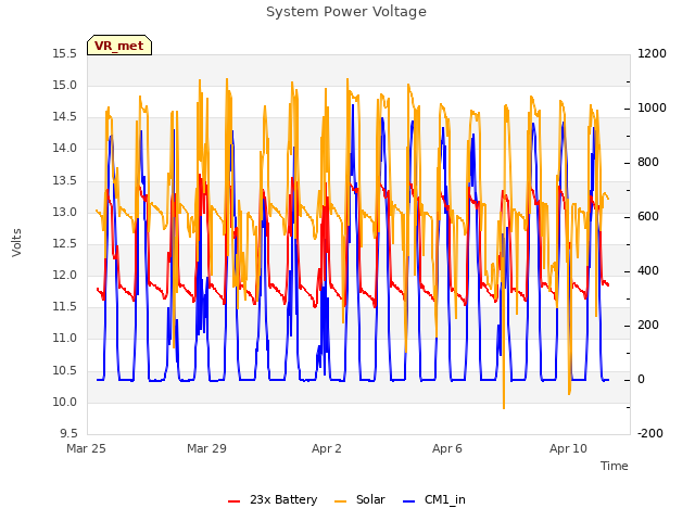 Explore the graph:System Power Voltage in a new window