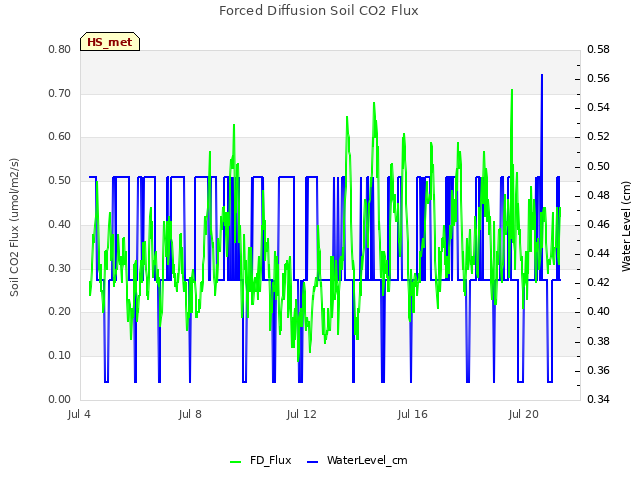 Explore the graph:Forced Diffusion Soil CO2 Flux in a new window