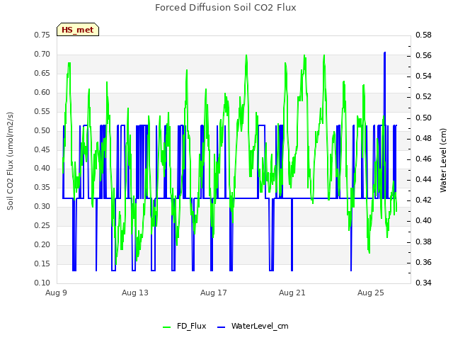 Explore the graph:Forced Diffusion Soil CO2 Flux in a new window