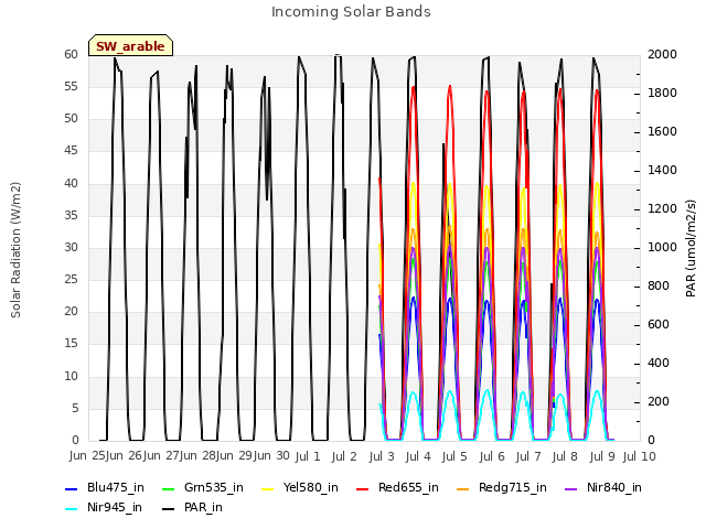 plot of Incoming Solar Bands