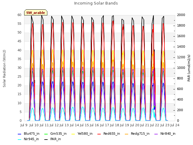 plot of Incoming Solar Bands