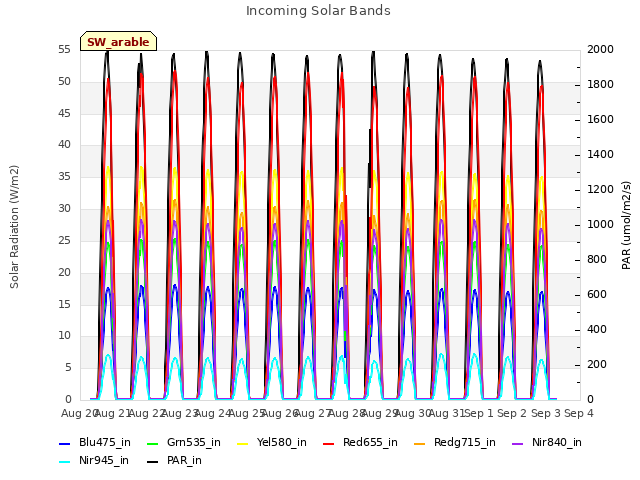 plot of Incoming Solar Bands