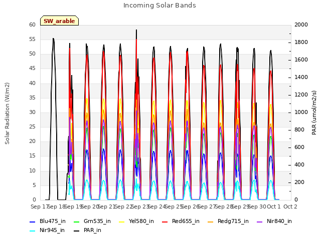 plot of Incoming Solar Bands
