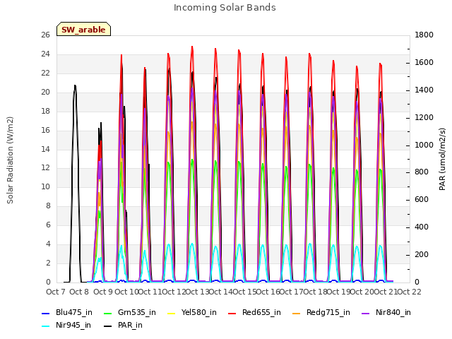 plot of Incoming Solar Bands