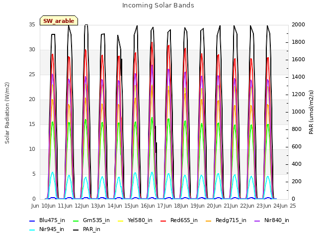 plot of Incoming Solar Bands