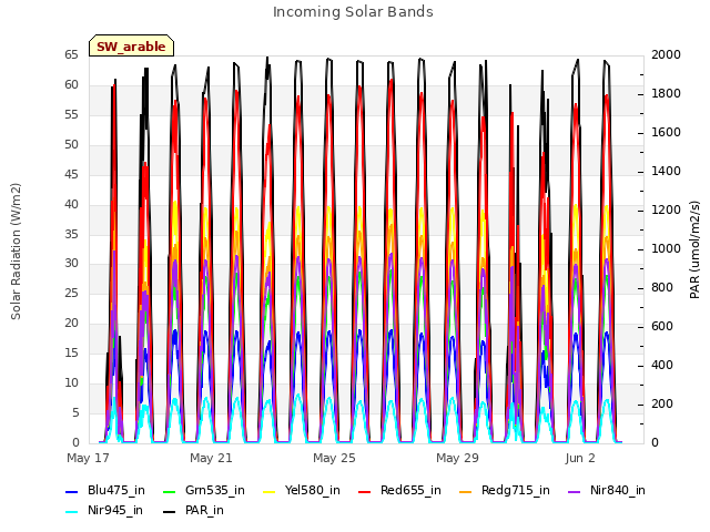 Explore the graph:Incoming Solar Bands in a new window