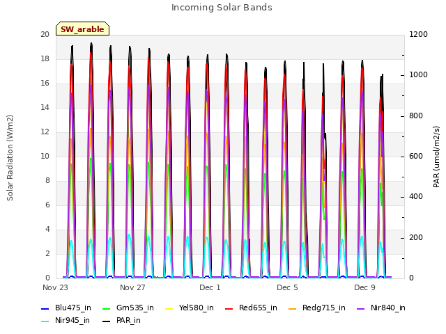 Explore the graph:Incoming Solar Bands in a new window
