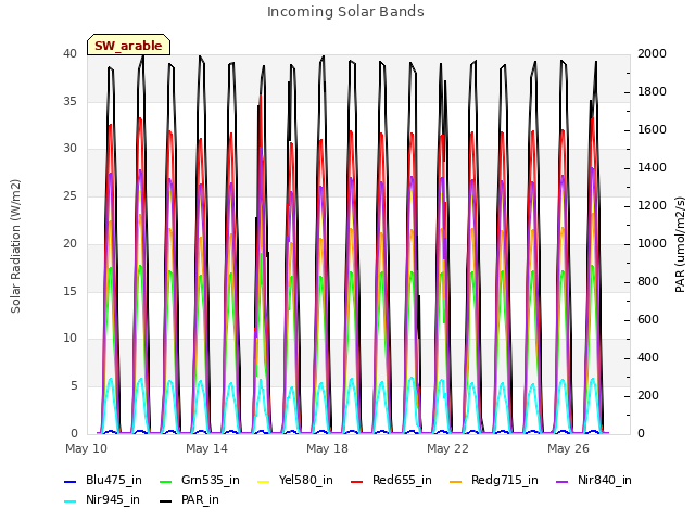 Explore the graph:Incoming Solar Bands in a new window