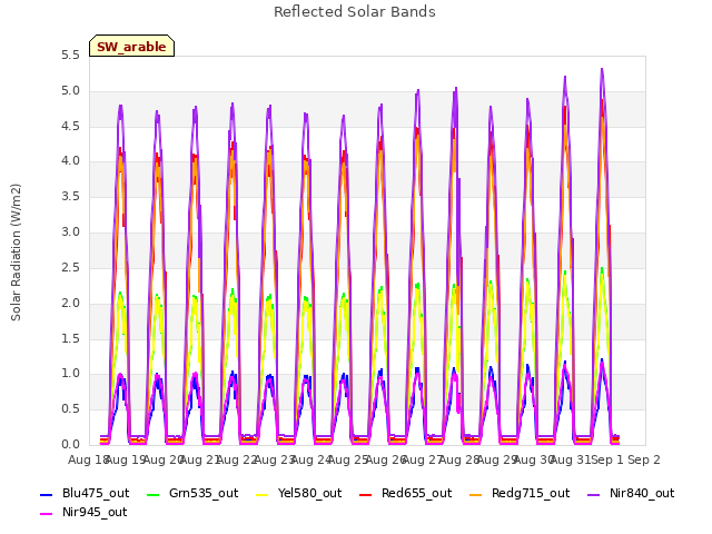 plot of Reflected Solar Bands