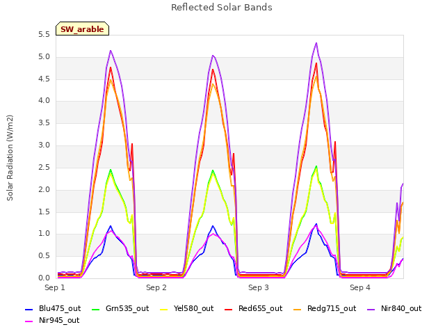 plot of Reflected Solar Bands