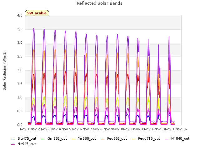 plot of Reflected Solar Bands