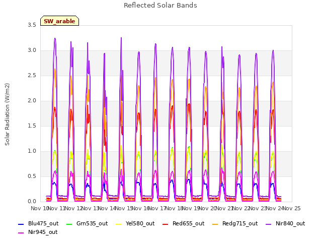 plot of Reflected Solar Bands